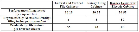 lektriever-electric-cabinet-versus-lateral-file-cabinets-and-rotary-filing-cabinets